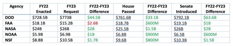 Appropriations For Aerospace-Related Programs | Chart 